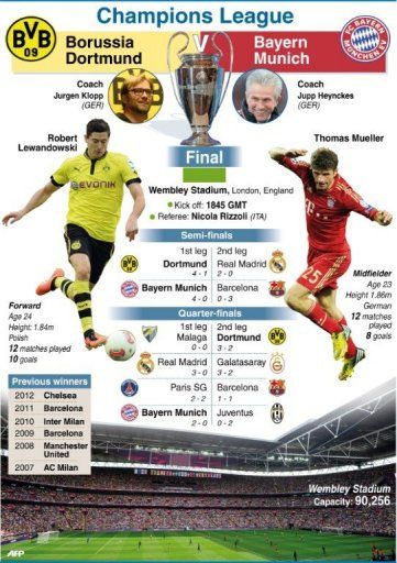Graphic on Saturday&#039;s Champions League final between Borussia Dortmund and Bayern Munich
