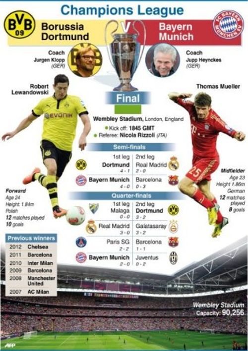 Graphic on Saturday's Champions League final between Borussia Dortmund and Bayern Munich