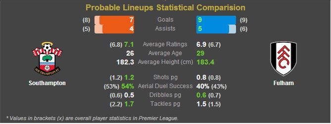 Fulham stats 1