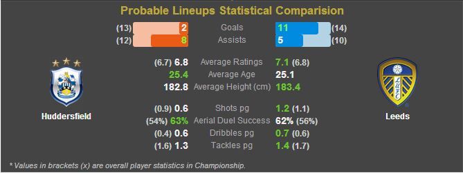 Leeds stats 1