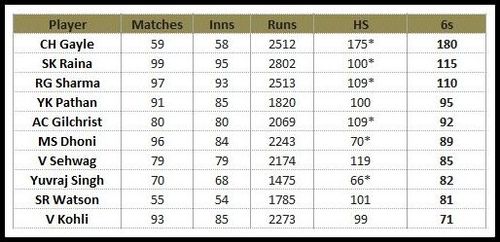 Most sixes in IPL