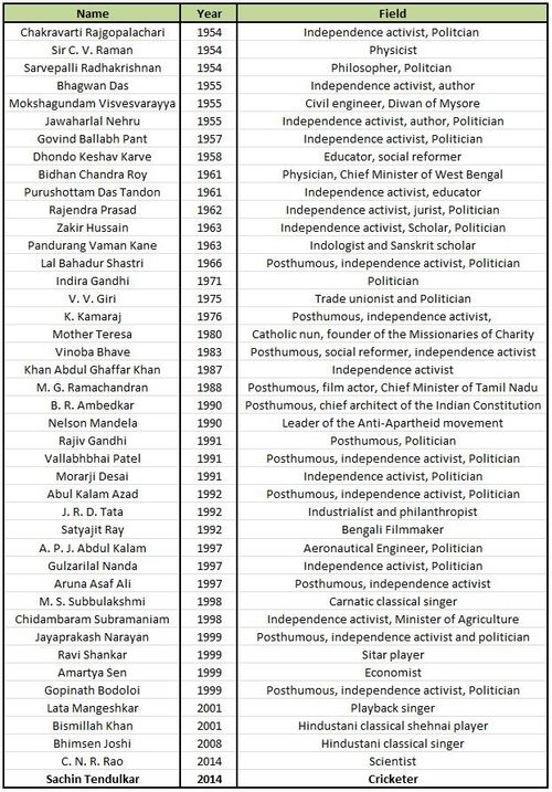 List of all the Bharat Ratna winners.