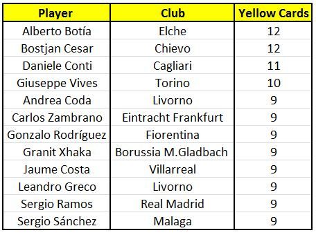 Alberto BotÃ­a has the highest number of yellow cards this season.