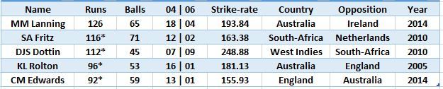 highest run women cricket