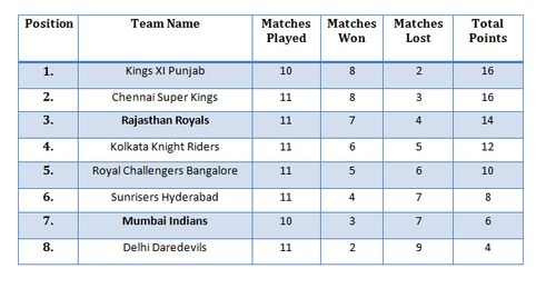 Points table