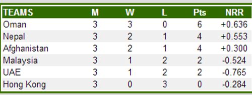 ACC Premier League table after the completion of Day 3