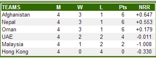 Points Table of 2014 ACC Premier League after the complation of matche sof DAY 4