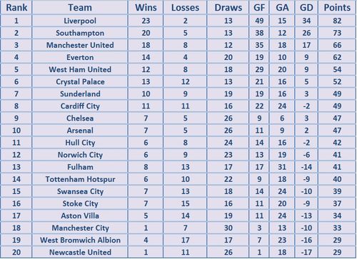 EPL Table