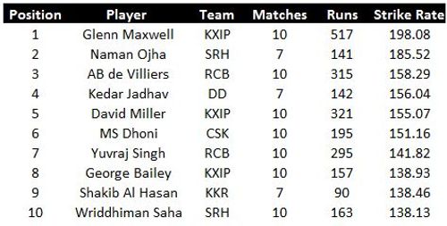 Highest strike rate ipl