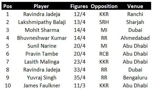 IPL 2014 best bowling figures