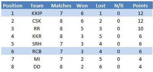 IPL table