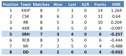 IPL table