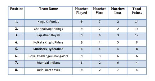 points table