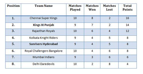 may 14th points table