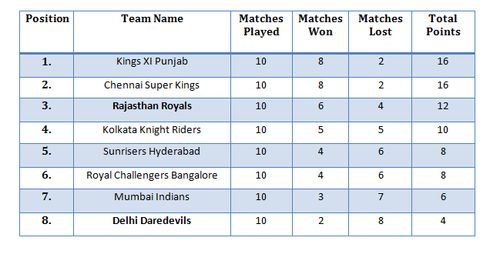 Points table