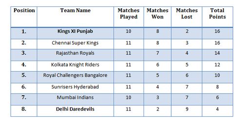 Points table