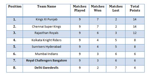 Points table