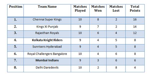 Points table