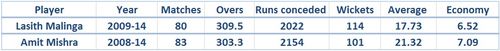 Mishra vs. Malinga