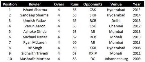 Most runs conceded IPL