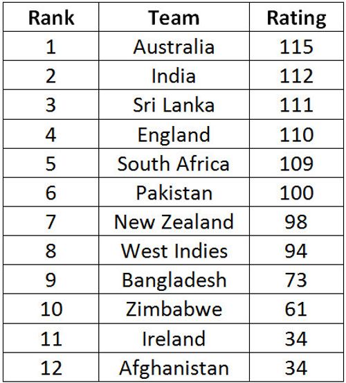 ODI Ranks