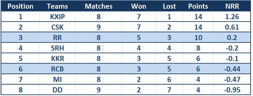 Table updated till 11th May 2014.