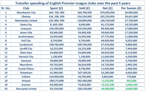 Transfer spending of Premier league clubs.