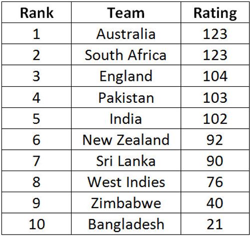 Test Ranks