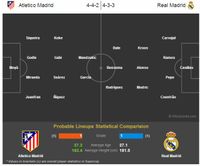 Statistical Preview: Atletico Madrid vs Real Madrid