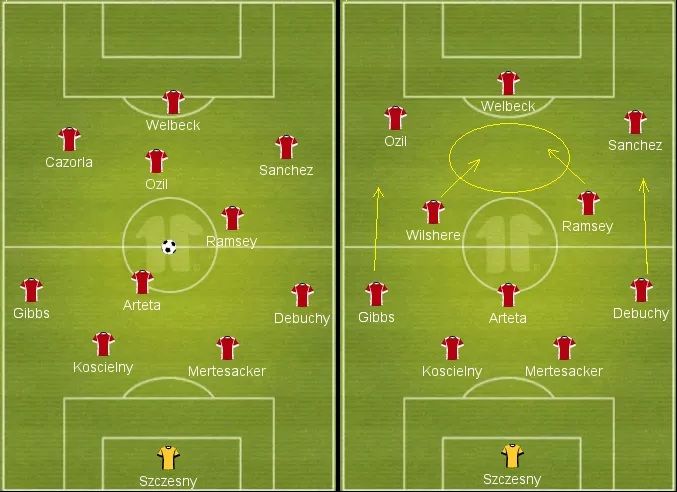 Arsenal 4-2-3-1- vs 4-3-3