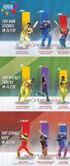 Infographic: Highest run-scorers, wicket-takers and batsmen with top strike-rates in CLT20 history