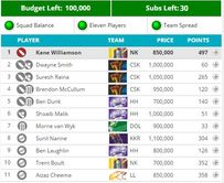 CLT20 2014: Fantasy Guru - Kuldeep Yadav on track to become Fantasy God