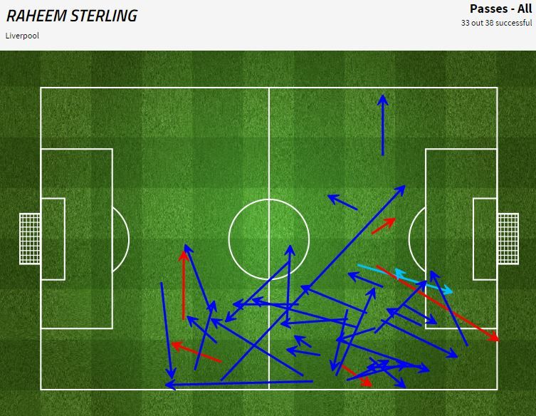 Raheem Sterling passes