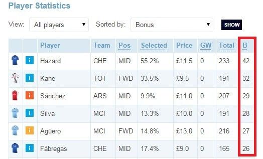 Fantasy Premier League Bonus Points