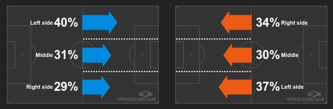 Bayern attack