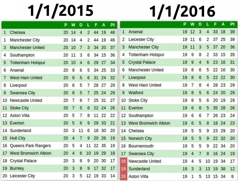 Premier League 2015 2016 1st January