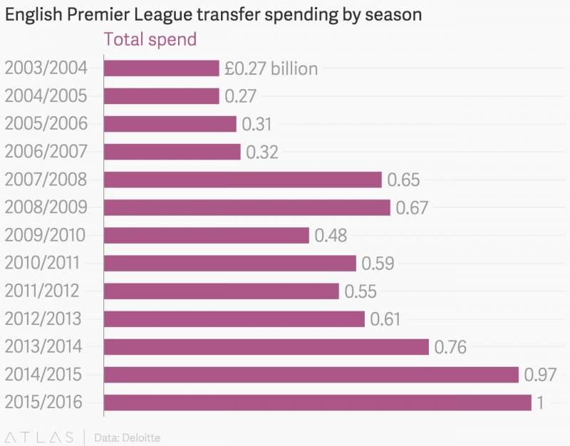 Chart Premier League