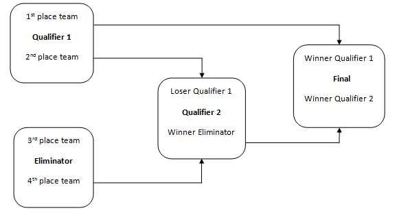 IPL Playoff Scenario