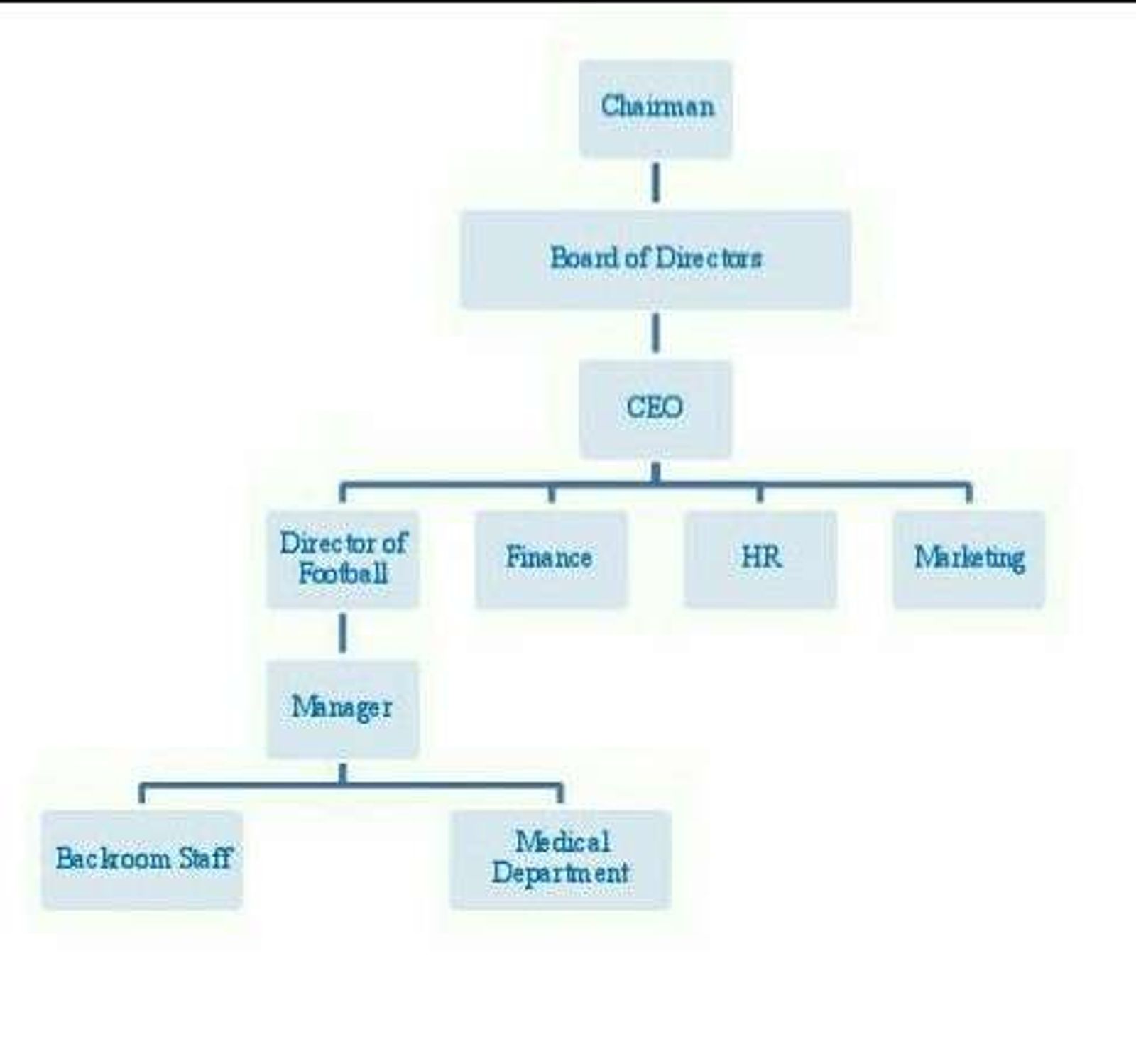 Understanding the Football Club Hierarchy