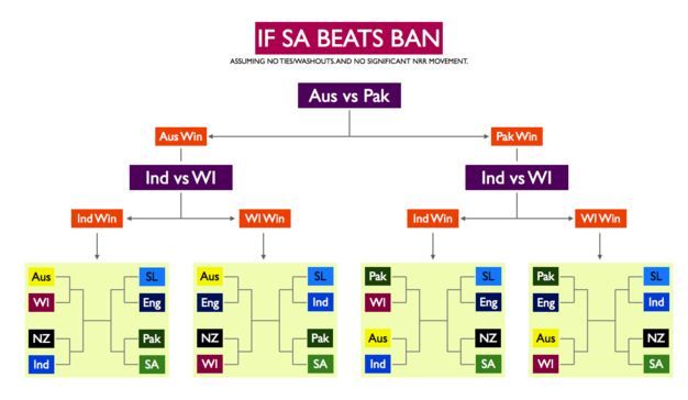 Quarter Final Draws if SA Beats Ban Via rameshsrivats